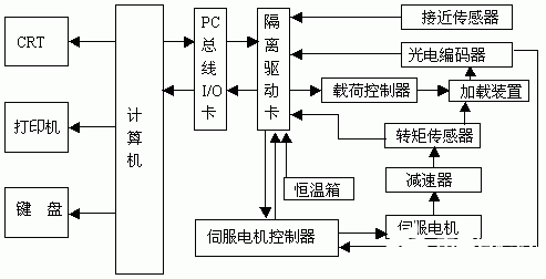 采用計(jì)算機(jī)和Windows接口軟件實(shí)現(xiàn)機(jī)床測試系統(tǒng)的設(shè)計(jì)與開發(fā)